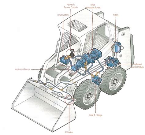 skid steer drive pump|skid steer hydraulic schematic.